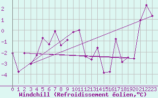 Courbe du refroidissement olien pour Valbella