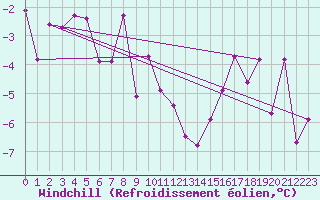 Courbe du refroidissement olien pour Ineu Mountain