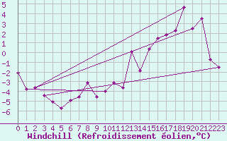 Courbe du refroidissement olien pour Pointe Noire , Que.
