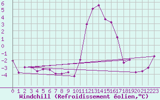 Courbe du refroidissement olien pour Brianon (05)