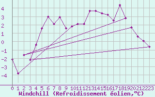 Courbe du refroidissement olien pour Tromso