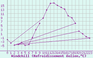 Courbe du refroidissement olien pour Saint Michael Im Lungau