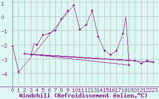 Courbe du refroidissement olien pour Mehamn