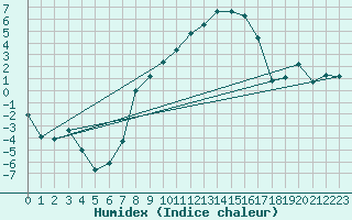 Courbe de l'humidex pour Mosen