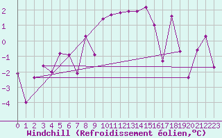 Courbe du refroidissement olien pour Aadorf / Tnikon