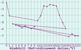 Courbe du refroidissement olien pour Olands Sodra Udde