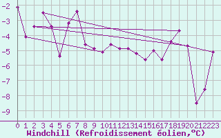 Courbe du refroidissement olien pour Montana