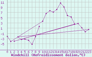 Courbe du refroidissement olien pour Fribourg (All)