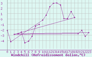 Courbe du refroidissement olien pour Evolene / Villa