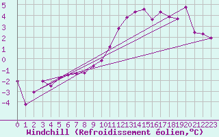 Courbe du refroidissement olien pour Dourbes (Be)