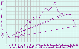 Courbe du refroidissement olien pour Luedenscheid