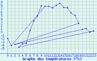 Courbe de tempratures pour Hemsedal Ii