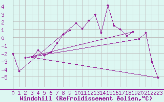Courbe du refroidissement olien pour Fagernes Leirin