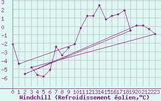 Courbe du refroidissement olien pour Corvatsch