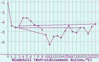 Courbe du refroidissement olien pour Houdelaincourt (55)