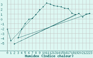 Courbe de l'humidex pour Vardo Ap