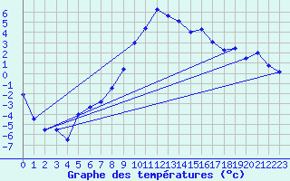 Courbe de tempratures pour Veliko Gradiste