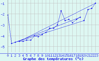 Courbe de tempratures pour Grand Saint Bernard (Sw)