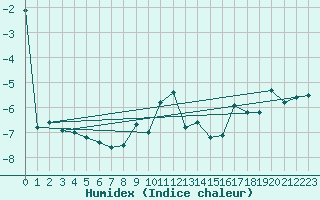 Courbe de l'humidex pour Piz Martegnas
