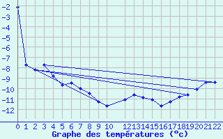 Courbe de tempratures pour Skagsudde