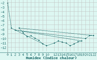 Courbe de l'humidex pour Skagsudde