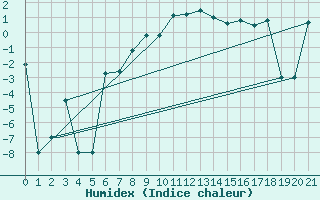 Courbe de l'humidex pour Sivas