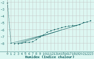 Courbe de l'humidex pour Cervena