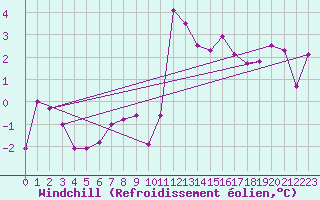Courbe du refroidissement olien pour Embrun (05)