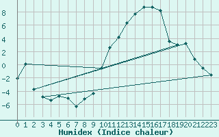 Courbe de l'humidex pour Rodez (12)