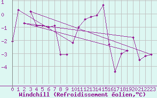 Courbe du refroidissement olien pour Maria Alm