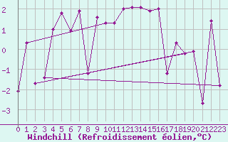 Courbe du refroidissement olien pour Gornergrat
