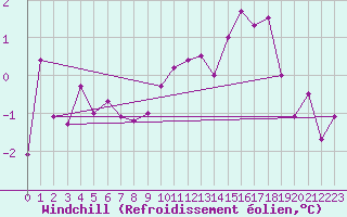 Courbe du refroidissement olien pour Lille (59)