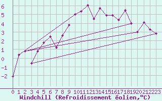 Courbe du refroidissement olien pour Pilatus
