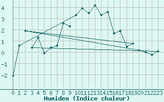 Courbe de l'humidex pour Engelberg