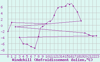 Courbe du refroidissement olien pour Casement Aerodrome