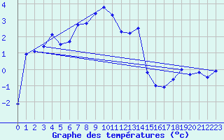 Courbe de tempratures pour Les Attelas