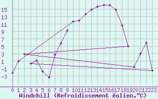 Courbe du refroidissement olien pour Oberriet / Kriessern