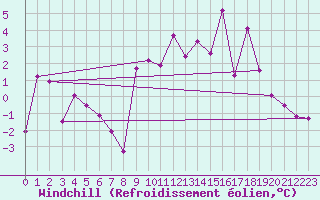 Courbe du refroidissement olien pour Sainte-Locadie (66)