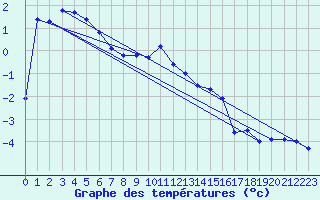 Courbe de tempratures pour Ritsem