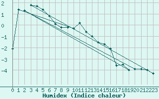 Courbe de l'humidex pour Ritsem