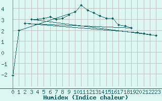 Courbe de l'humidex pour Helsinki Harmaja