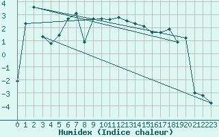 Courbe de l'humidex pour Hoydalsmo Ii