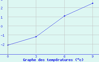 Courbe de tempratures pour Novyj Urengoj