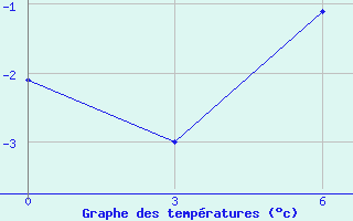 Courbe de tempratures pour Mooi River