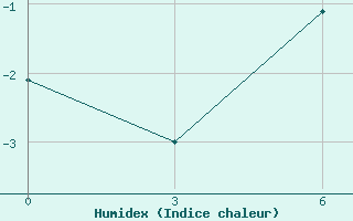 Courbe de l'humidex pour Mooi River