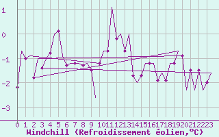 Courbe du refroidissement olien pour Celle