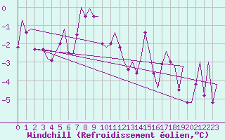 Courbe du refroidissement olien pour Ivalo