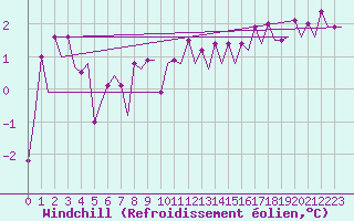 Courbe du refroidissement olien pour Platform Awg-1 Sea