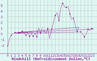 Courbe du refroidissement olien pour Noervenich