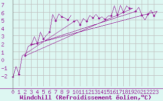 Courbe du refroidissement olien pour Stornoway